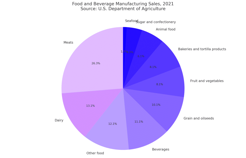 EWic Food and Beverage Manufacturing Sales Breakdown pie chart, 2021