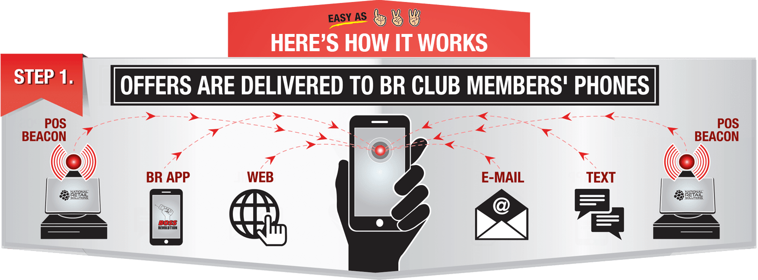 Step 1 - Offers are delivered to BR Club Member Phones