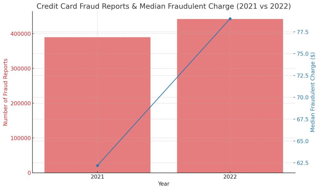 Bar chart of fraud reports 2021 to 2022. Illustration by NRS
