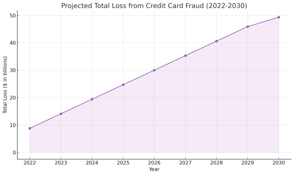 Line chart of projected loss from credit card fraud 2022 - 2023. Illustration by NRS