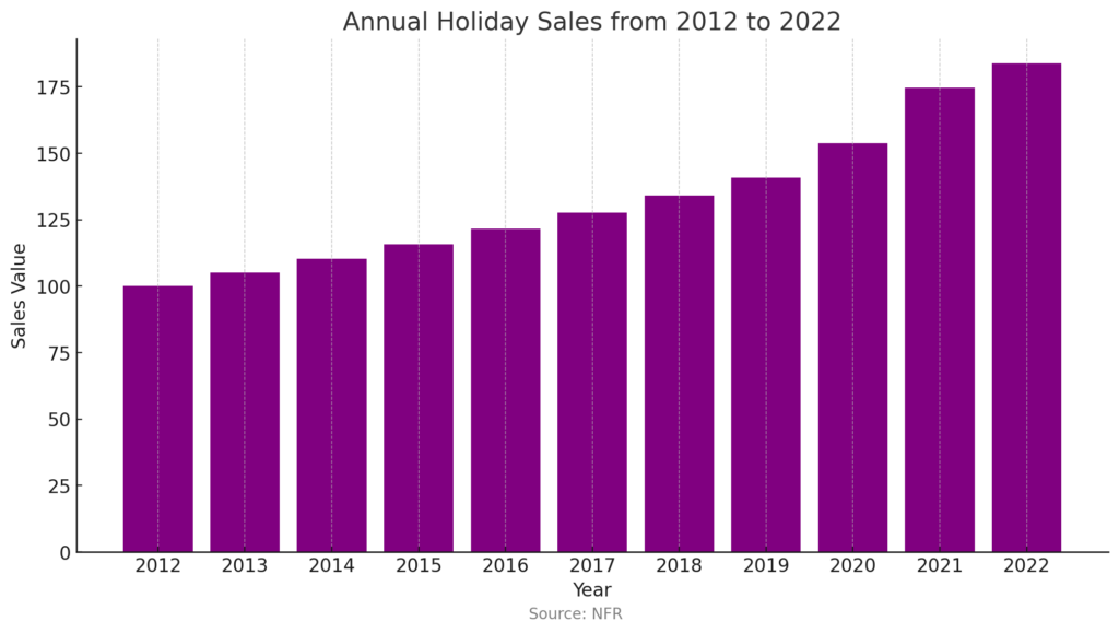 Table of annual holiday sales growth for how to prepare your grocery store for the holidays