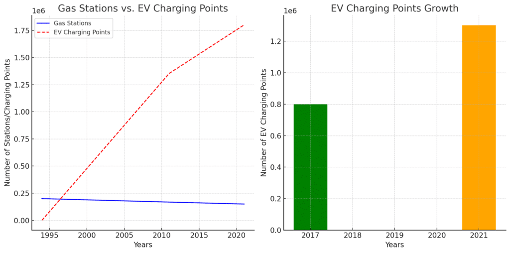 Ev charging stations rise chart over the years