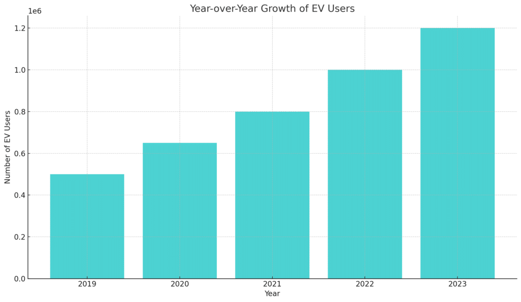Ev's growth over the years shapes the future of gas stations. Deign by NRS