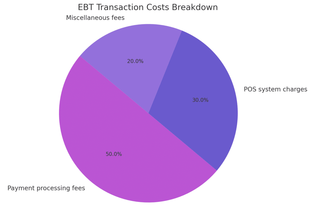 EBT for Gas Stations is a GameChanger
