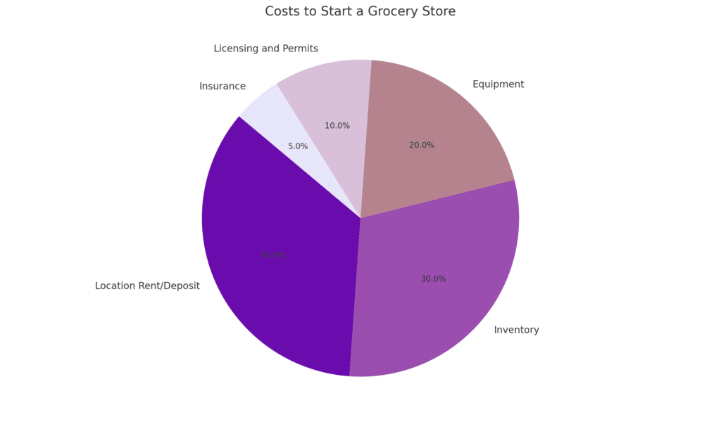 Gráfico circular de los costes de abrir una tienda de comestibles. Diseño de NRS