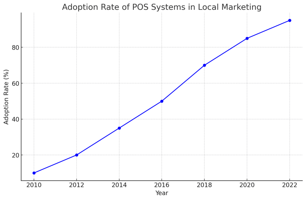 Line Graph - Adoption Rate of POS Systems in Local Marketing. Design by NRS