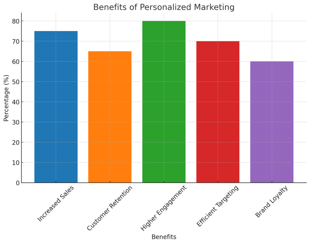 Bar graph highlighting the various benefits of personalized marketing. Design by NRS.