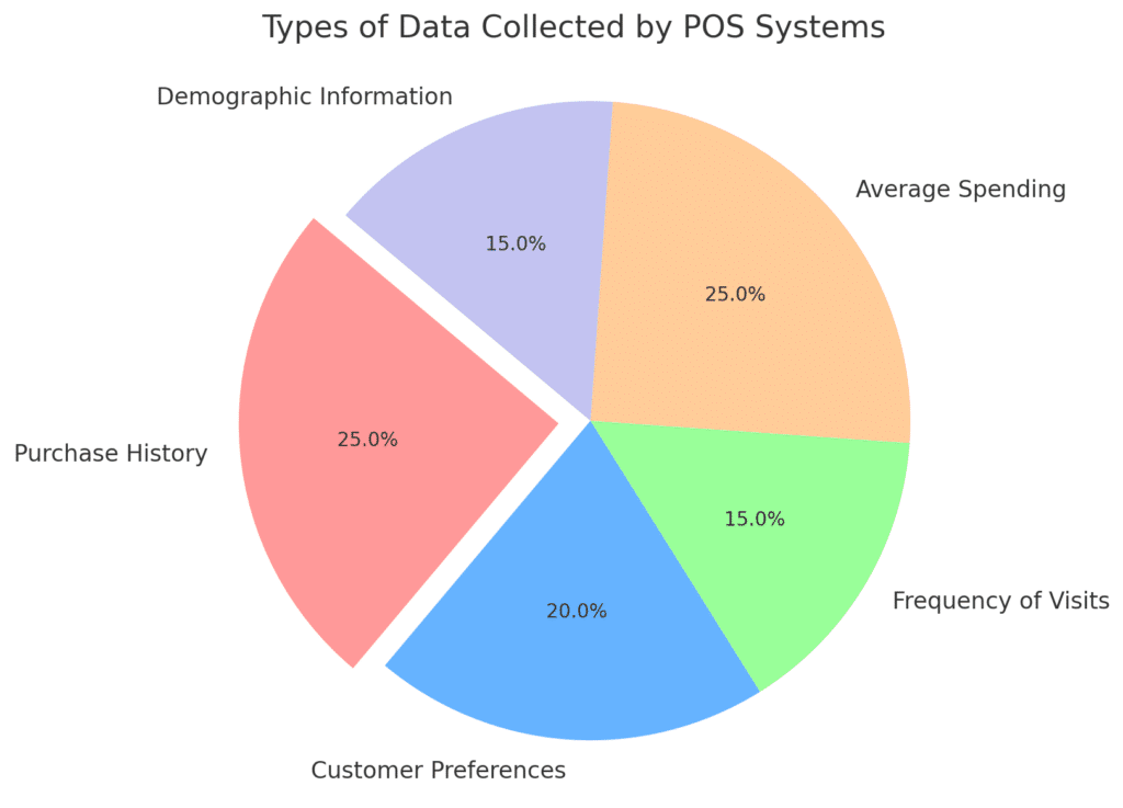 Pie chart displays the different types of customer data collected by POS systems. Design by NRS.