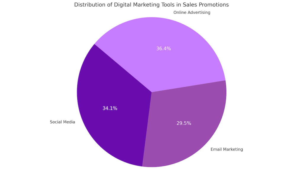 Pie chart showcasing the distribution of digital marketing tools in sales promotions.