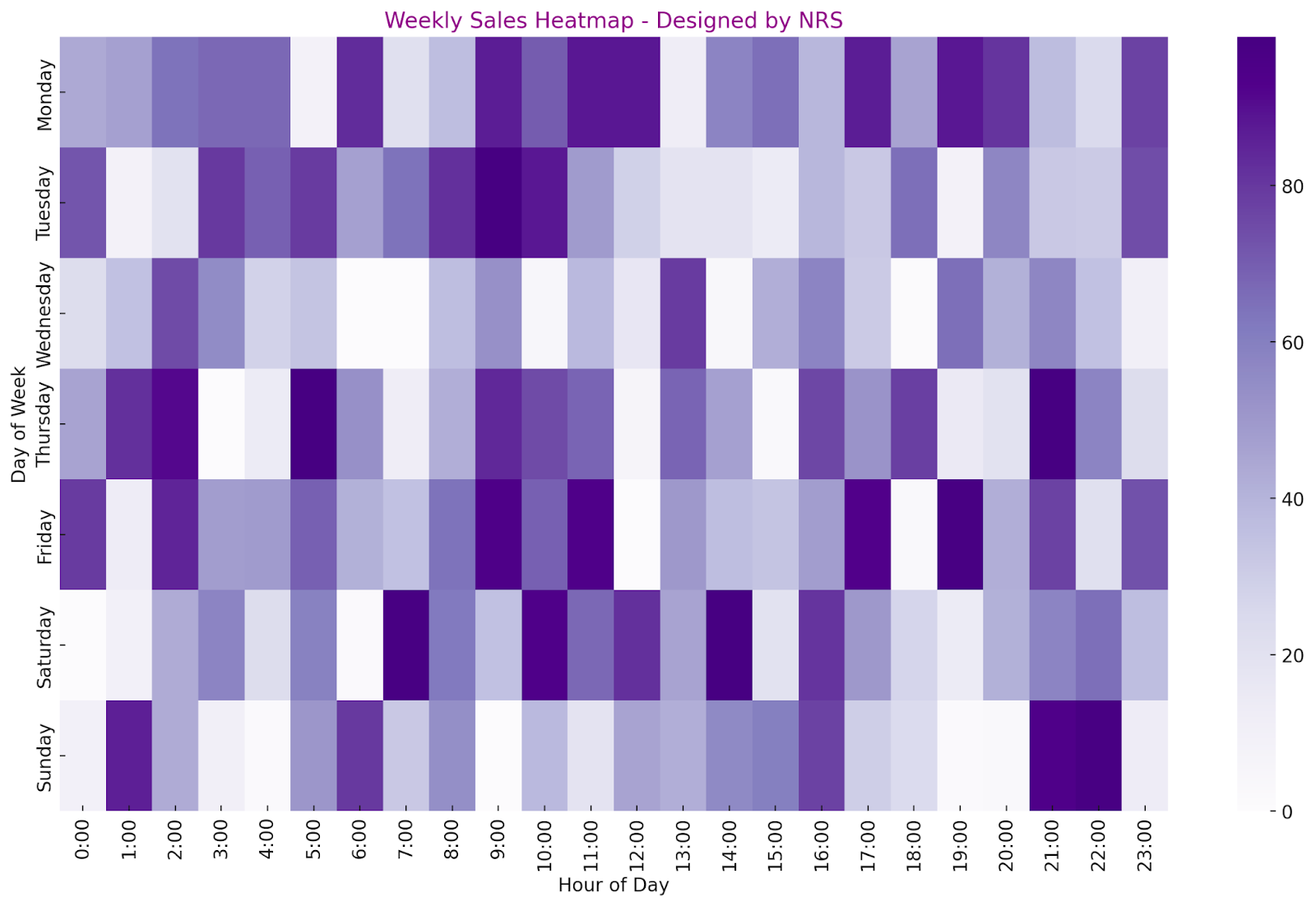 Weekly sales heat map generated from POS data analysis