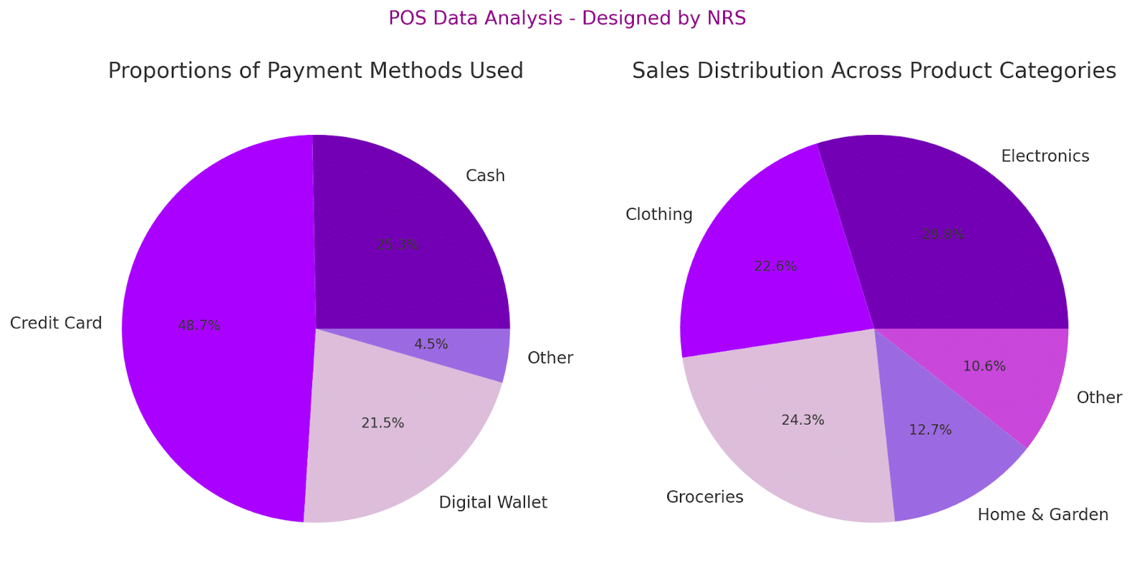 Bar chart of POS Data Analysis. Design by NRS