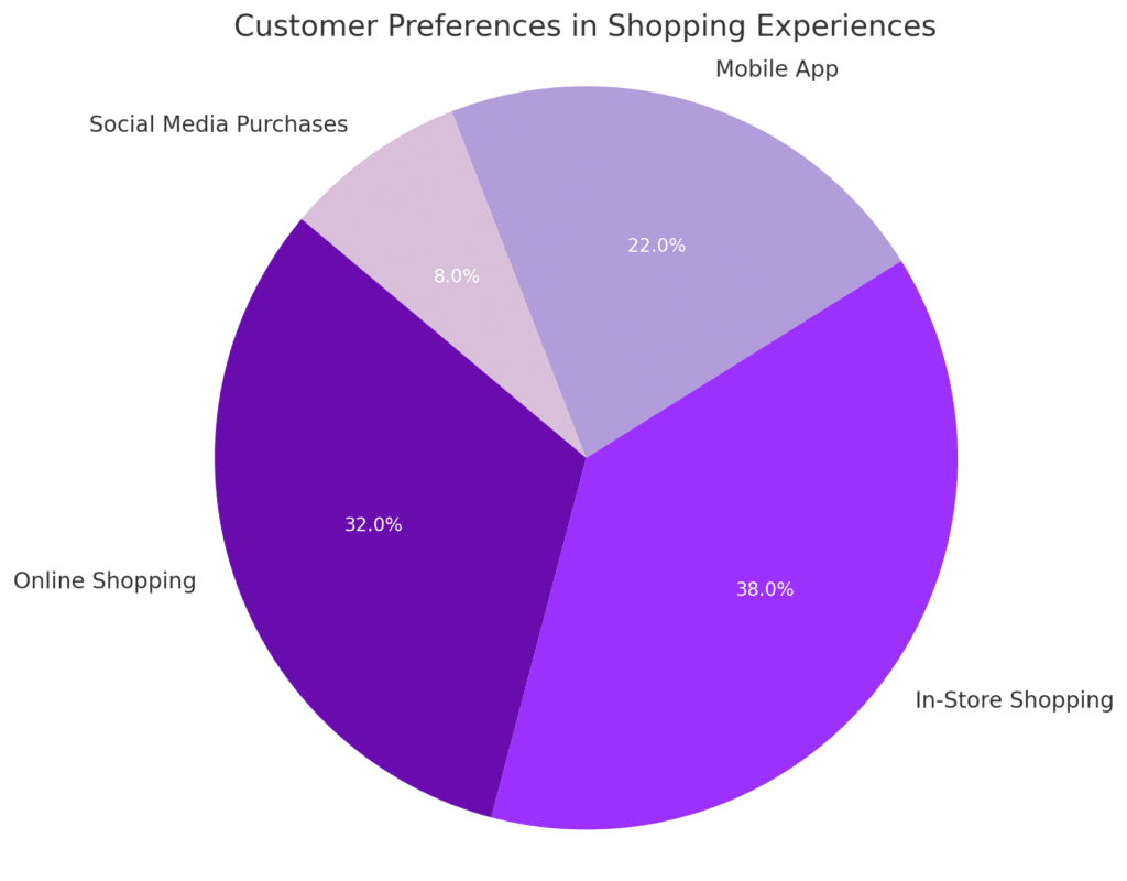 A pie chart representing customer preferences in shopping experience. Design by NRS.