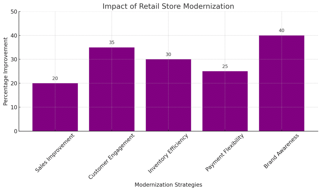 A bar chart representing how modernizing your retail store can be a big improvement in your business. Design by NRS.