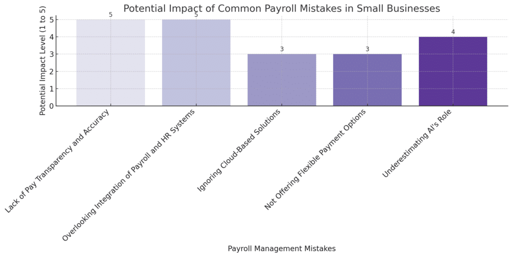 Bar chart of Potential Impact of Small Business Payroll Mistakes to Avoid.  Design by NRS