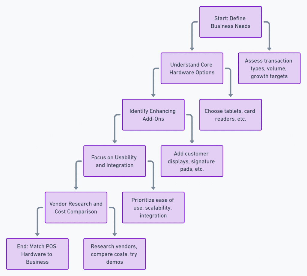 Flow chart depicts how to Find the Perfect POS Hardware for Your Business in 5 Steps. Design by NRS