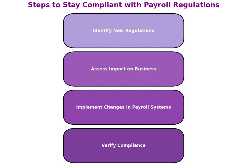 Flowchart featuring the steps to stay compliant with payroll regulations. Design by NRS.