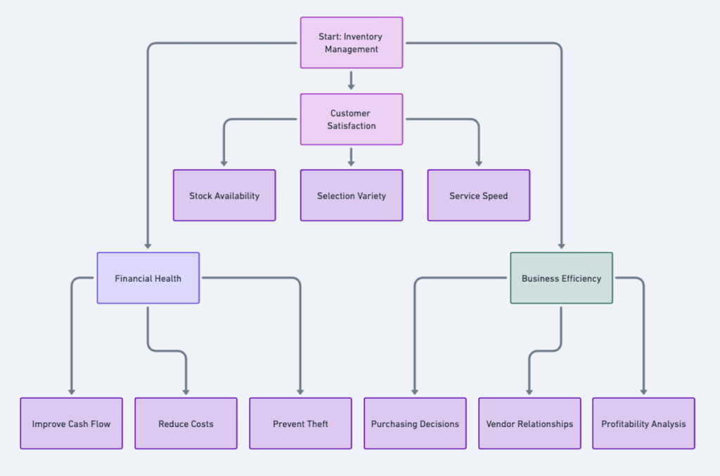 Flowchart visualizing the impact of effective inventory management at a jewelry store. Design by NRS.