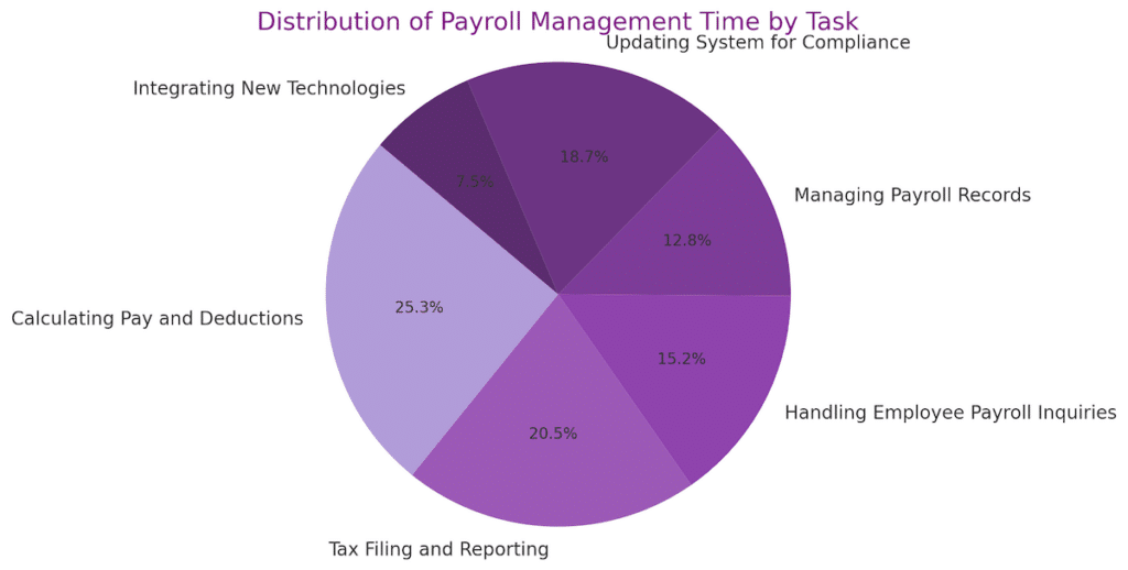 Pie chart illustrating the "Distribution of Payroll Management Time by Task" for small businesses. Design by NRS.