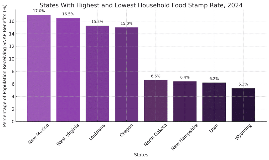 Bar chart of States With Highest and Lowest Household Food Stamp Rate, for 2024. Source