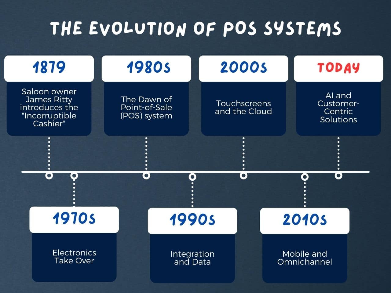Timeline of Evolution of POS systems, from 1879's mechanical cash register to today's AI-powered, cloud-based solutions. Design by NRS.