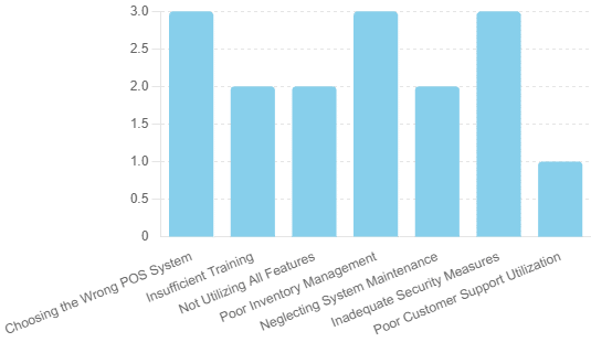 Bar chart highlighting common pos mistakes