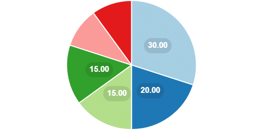 Pie chart depicting POS System Features Utilization