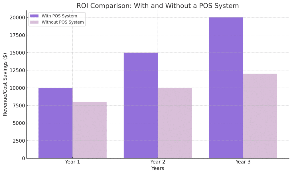 Bar chart depicting POI comparison with and without a pos system