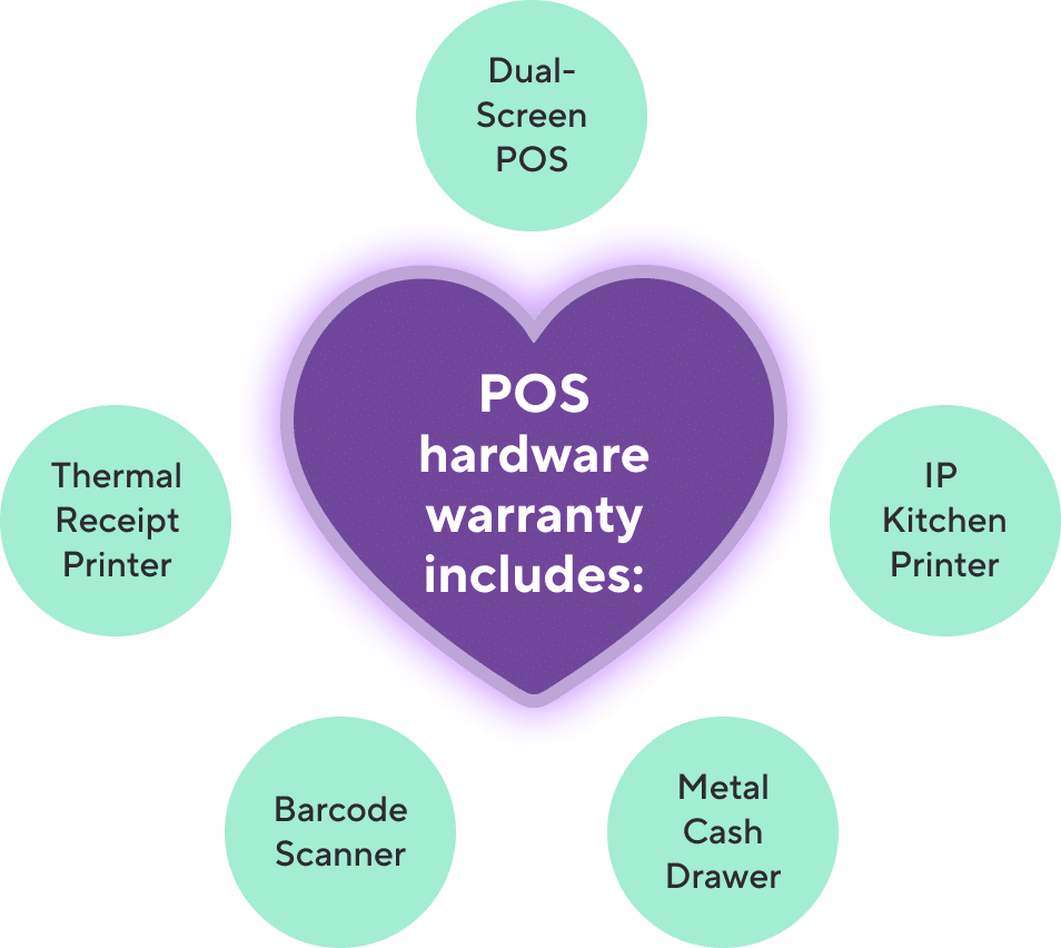 POS hardware warranty includes: Dual-Screen POS, Thermal Receipt Printer, Barcode Scanner, Metal Cash Drawer, IP Kitchen Printer